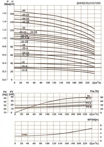 CDLF 200-40-2A, AISI 304, Ex насос для спирта, алкоголя, дистилятов, расстворителей, погонов, эфиров