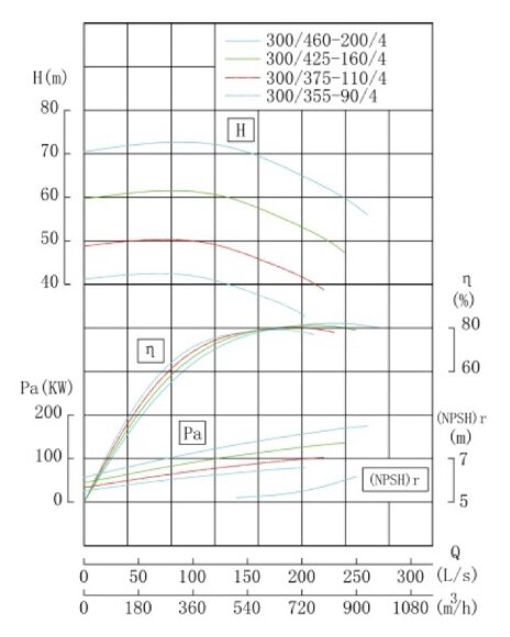 TKHW 300/355-90/4 (561/38), 90 kW, AISI 304, 1480 насос нержавеющий горизонтальный TKHW 300/355-90/4 (561/38), 90 kW, AISI 304, 1480 насос нержавеющий горизонтальный