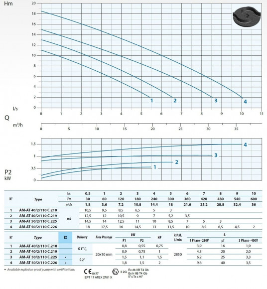 Погружний насос Dreno AT-EX 50/2/110 C.225 з двоканальним робочим колесом Погружний насос Dreno AT-EX 50/2/110 C.225 з двоканальним робочим колесом