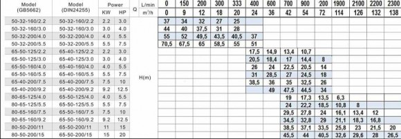 Pompe centrifuge GZA 80-50-200/15 (acier inoxydable)