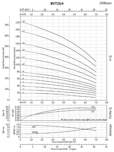 Многоступенчатый насос BVS 4-4, 0,75kW, AISI 316, Ex взрывозащищенный Многоступенчатый насос BVS 4-4, 0,75kW, AISI 316, Ex взрывозащищенный