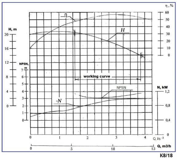 Pump unit K8/18, 2.2kW, 3000, on the frame
