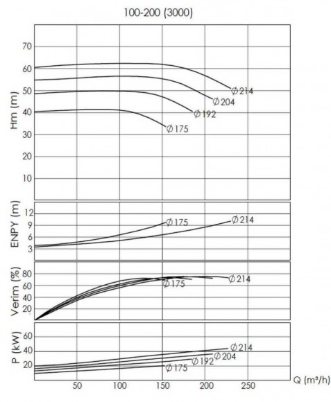 BTKF-I 100-200, 30 kW Pumpenteil inline (3000)
