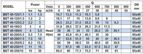 Насос центробежный моноблочный BST 40-160/3, 3000 Насос центробежный моноблочный BST 40-160/3, 3000