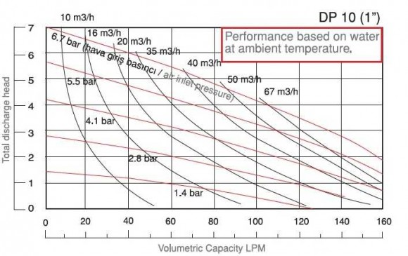 DP 10 DD/V - pneumatische Membranpumpe DP 10 DD/V - pneumatische Membranpumpe