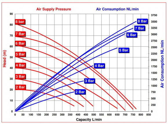 RUBY 180A-AP-NNN Pneumatische Membranpumpe RUBY 180A-AP-NNN Pneumatische Membranpumpe