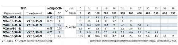 Насос фекальный Pedrollo VX 10/35 Насос фекальный Pedrollo VX 10/35