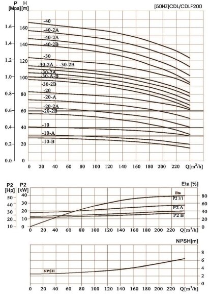 CDLF 200-40-2A, AISI 316 насос многоступенчатый CDLF 200-40-2A, AISI 316 насос многоступенчатый