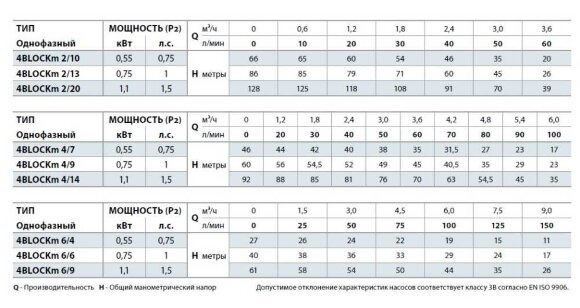 Bomba de pozo 4BLOCKm 6/4