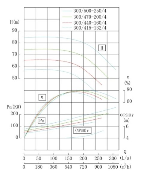 TKHW 300/500-250/4 (720/80), 250 kW, AISI 304, 1480 насос нержавеющий горизонтальный TKHW 300/500-250/4 (720/80), 250 kW, AISI 304, 1480 насос нержавеющий горизонтальный