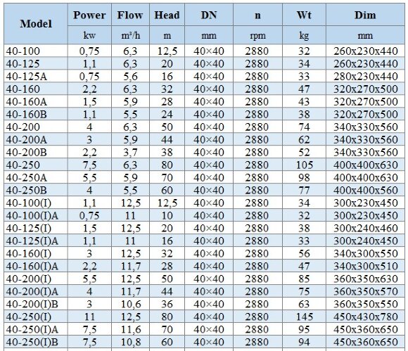 BGLH 40-250B, 55, (5.5/60), 4kW, bomba en línea de acero inoxidable 2880 con sello en tándem para concentrado de residuos