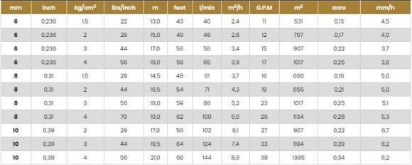 Sprinkler for irrigation ATOM22-BSP