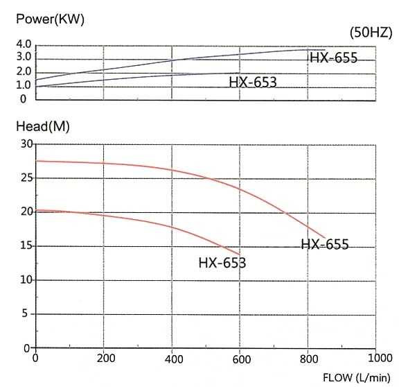 MP-HX-653 Pompe à entraînement magnétique résistante aux acides CFRPP, 600L/min, 20M, 380V-TOSHIBA