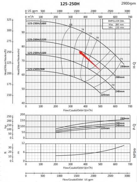 Station de pompage incendie BPDD 1500/7-170-170 Station de pompage incendie BPDD 1500/7-170-170
