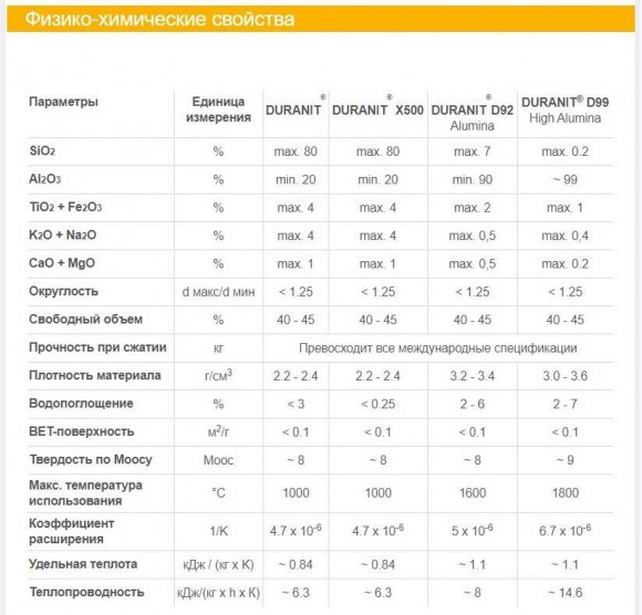 Billes en céramique inertes DURANIT® X500, 1 1/4, VFF