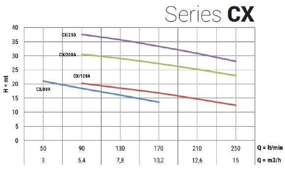 Насос из нержавеющей стали для садового орошения CX/120A, 0,9 кВт, 15 м3/час, 22,8м, 380V/T, AISI 304 (EBARA CDX 200/12)