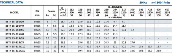 Pompa monoblokowa do cieczy nieagresywnych BST4 65-315/7,5, 1500 Pompa monoblokowa do cieczy nieagresywnych BST4 65-315/7,5, 1500