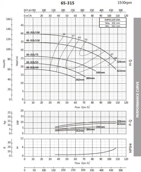 Pompa monoblokowa do cieczy nieagresywnych BST4 65-315/7,5, 1500 Pompa monoblokowa do cieczy nieagresywnych BST4 65-315/7,5, 1500