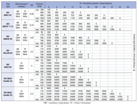 Impellerpumpe für Bier LIVERANI INV MAXI 80+BY-PASS NR TF 4kW, 50–600U/min, 380V mit Frequenzumrichter, Fernbedienung (15 m), auf einem Fahrgestell Impellerpumpe für Bier LIVERANI INV MAXI 80+BY-PASS NR TF 4kW, 50–600U/min, 380V mit Frequenzumrichter, Fernbedienung (15 m), auf einem Fahrgestell