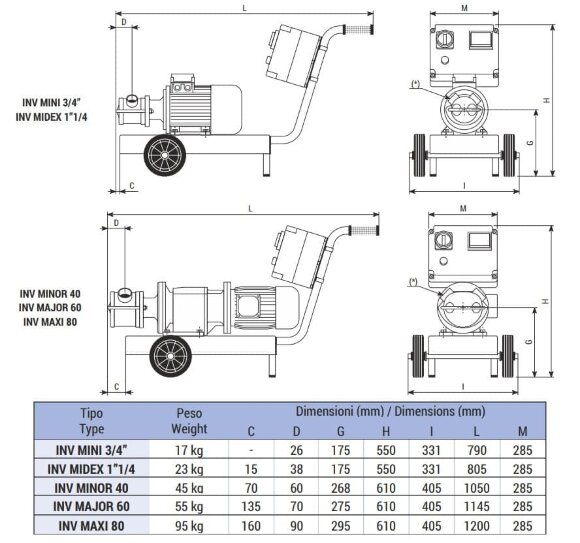 Impellerpumpe für Bier LIVERANI INV MAXI 80+BY-PASS NR TF 4kW, 50–600U/min, 380V mit Frequenzumrichter, Fernbedienung (15 m), auf einem Fahrgestell Impellerpumpe für Bier LIVERANI INV MAXI 80+BY-PASS NR TF 4kW, 50–600U/min, 380V mit Frequenzumrichter, Fernbedienung (15 m), auf einem Fahrgestell