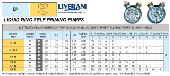 Marine-Wirbelpumpe LIVERANI EP 30 MP + BY-PASS, 75 l/min, CC/12 V, 0,75 kW, 1400 U/min, Bronze Marine-Wirbelpumpe LIVERANI EP 30 MP + BY-PASS, 75 l/min, CC/12 V, 0,75 kW, 1400 U/min, Bronze