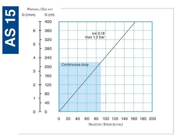 Peristaltische (Schlauch-)Pumpe für Leim FLUIMAC HELIOS AS 15 FX 56 l/h, 0,18 kW, 23 U/min Peristaltische (Schlauch-)Pumpe für Leim FLUIMAC HELIOS AS 15 FX 56 l/h, 0,18 kW, 23 U/min