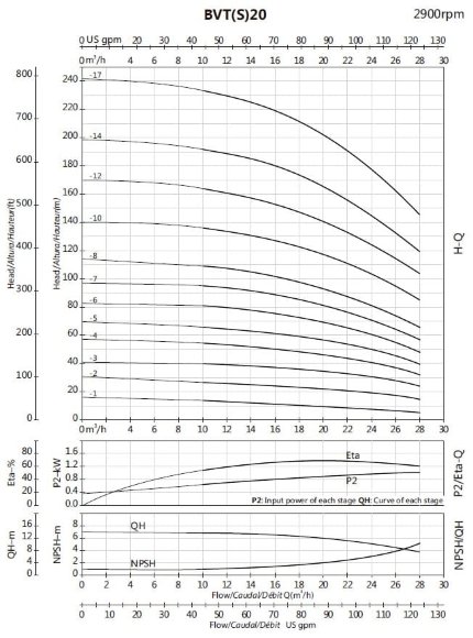 Многоступенчатый насос BVS 20-12, 15kW, AISI 316, Ex взрывозащищенный