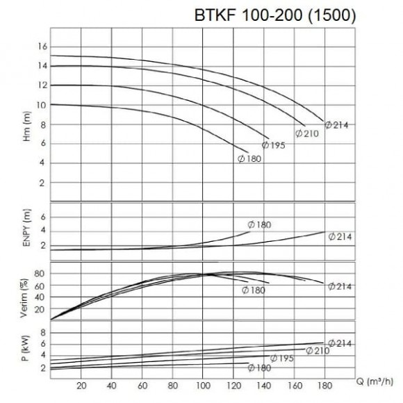 BTKF 100-200 Cantilever Single Stage Pump (1500) BTKF 100-200 Cantilever Single Stage Pump (1500)