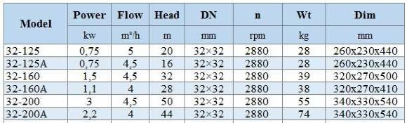BGWH 32-160 (4,5/32), 1,5kW, 2880 - насос нержавеющий горизонтальный BGWH 32-160 (4,5/32), 1,5kW, 2880 - насос нержавеющий горизонтальный