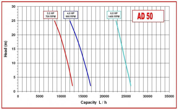 Impellerpumpe für Leim AlphaDynamic AD50/01 3kW Impellerpumpe für Leim AlphaDynamic AD50/01 3kW