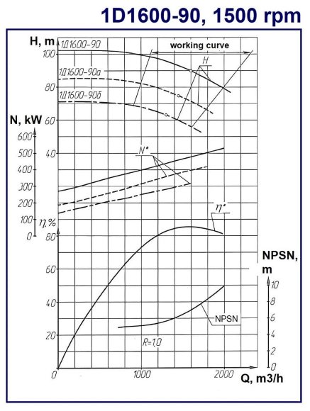 Double Suction Split Case Pump 1D1600-90, 630 kW, 1500