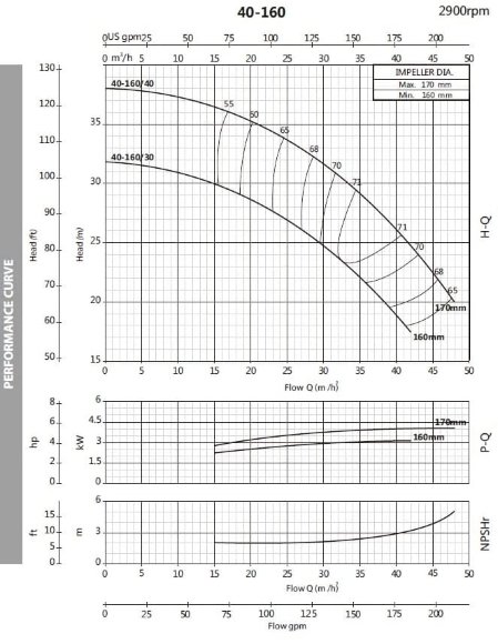 Насос центробежный моноблочный BST 40-160/4, 3000 Насос центробежный моноблочный BST 40-160/4, 3000