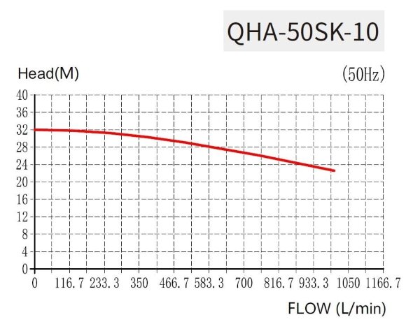 Pompa chemiczna QHA-50SK-10, PP, 7,5kW, 1006L/min, 32m
