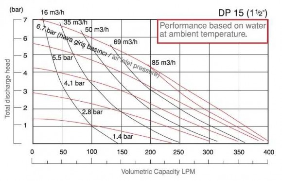 DP 15 DD/V - pneumatische Membranpumpe DP 15 DD/V - pneumatische Membranpumpe