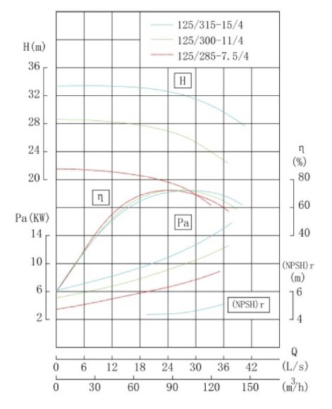 IRG TKG 125/285-7.5/4 (80/20), 7,5 kW, bomba centrífuga vertical 1450