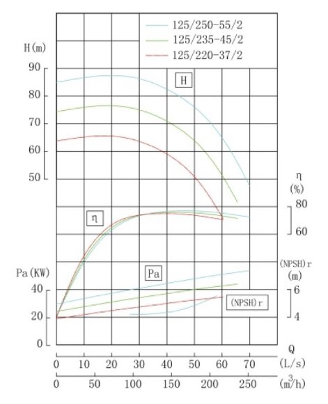 IHG TKHG 125/220-37/2 (138/60), 37 kW, AISI 304, bomba en línea inoxidable 2900