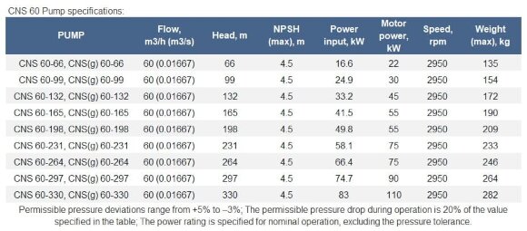 Насос на раме ЦНС(г) 60-132 секционный, для повышения давления, двигатель 45 кВт, 3000 об/мин