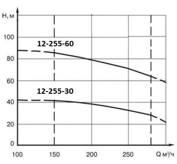 Bomba de pozo profundo ETSV 12-255-60 nrk
