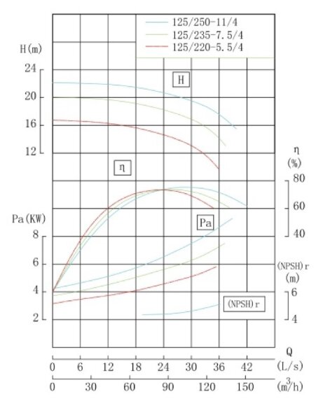 TKW 125/220-5.5/4 (87/15), 5,5 kW, 1450 насос центробежный горизонтальный TKW 125/220-5.5/4 (87/15), 5,5 kW, 1450 насос центробежный горизонтальный