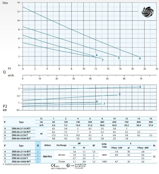 Pompa zanurzeniowa Dreno DNA 80-2/150 M z wirnikiem wirowym
