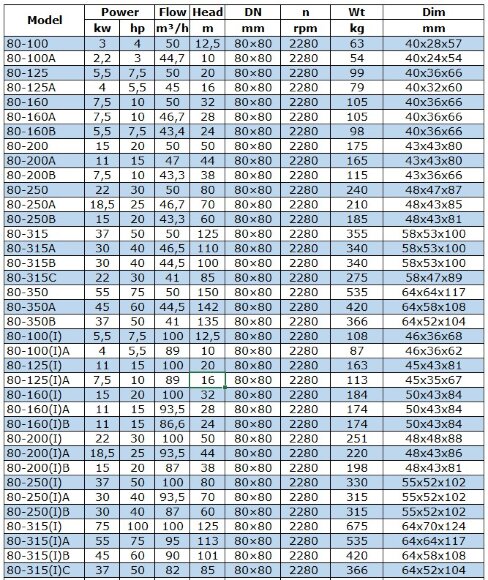 BGWB 80-100(I) (100/12,5), 5,5 kW, 2880, Ех насос центробежный горизонтальный