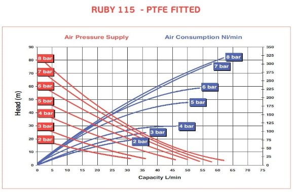 Насос пневматичний мембранний AlphaDynamic RUBY 115S-P-TST-T Насос пневматичний мембранний AlphaDynamic RUBY 115S-P-TST-T