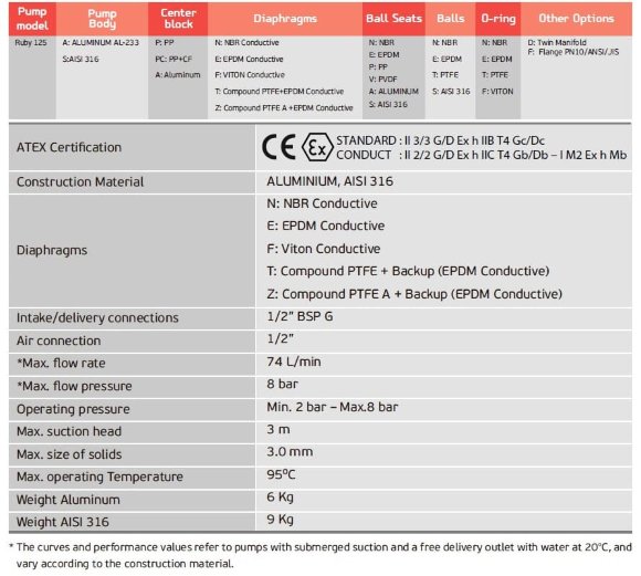 Насос пневматичний мембранний AlphaDynamic RUBY 115S-P-TST-T Насос пневматичний мембранний AlphaDynamic RUBY 115S-P-TST-T