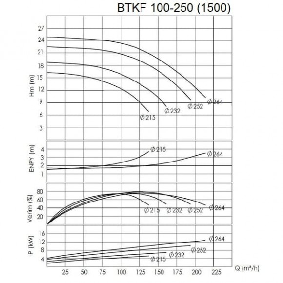 BTKF 100-250 Насос консольний одноступінчатий (1500) BTKF 100-250 Насос консольний одноступінчатий (1500)