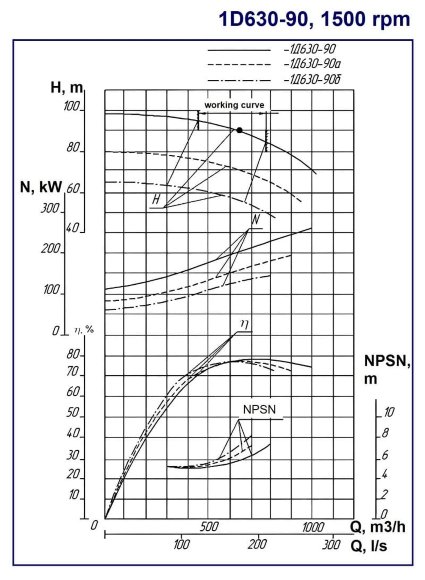 Double Suction Split Case Pump 1D630-90, 1500, without engine Double Suction Split Case Pump 1D630-90, 1500, without engine