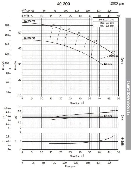 Насос центробежный моноблочный BST 40-200/5.5, 3000 Насос центробежный моноблочный BST 40-200/5.5, 3000