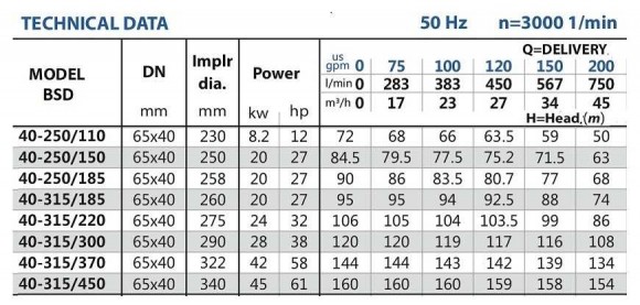 BSD 40-315/370 diesel pumping station