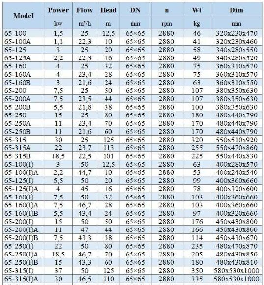 IHG BGLH 65-100(I)A (44,7/10), 2,2kW, 2880 - насос ін-лайн нержавіючий IHG BGLH 65-100(I)A (44,7/10), 2,2kW, 2880 - насос ін-лайн нержавіючий