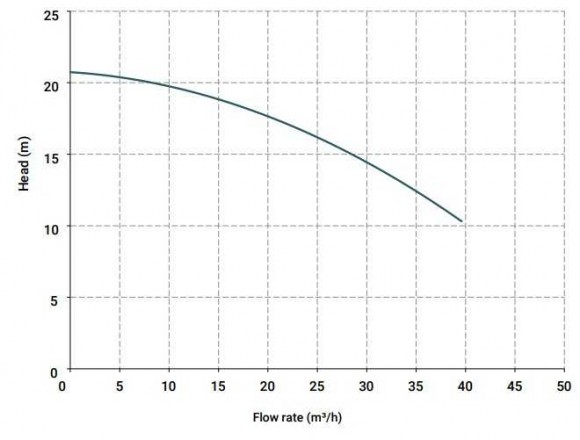 Vertikale Kreisel IM 140, PVDF Pumpe, 1250 mm, 3 kW