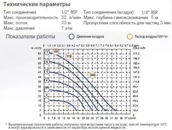 Пневматичний мембранний насос PHOENIX 30-PP 1/2, P30P-HTTPV1 Пневматичний мембранний насос PHOENIX 30-PP 1/2, P30P-HTTPV1
